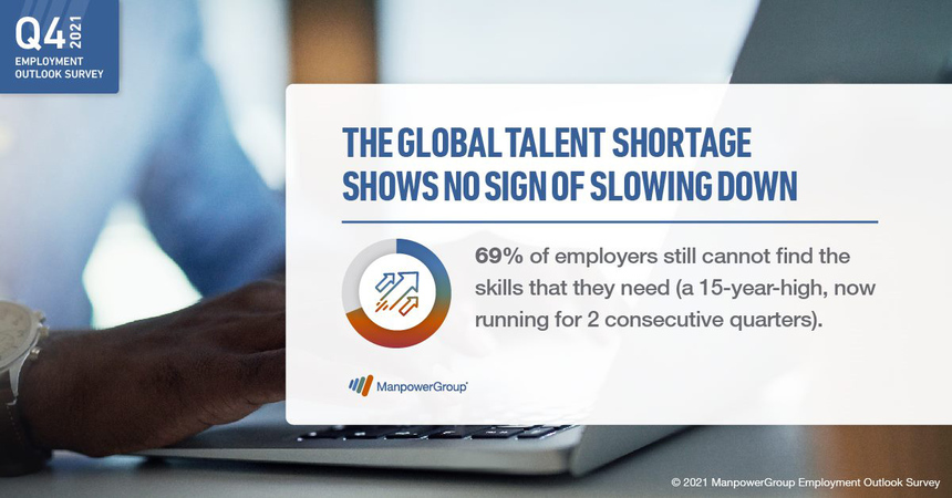 Talent Shortages   69  Difficulty